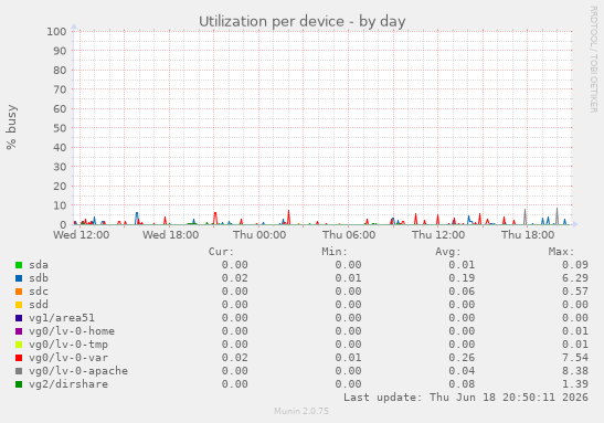 Utilization per device