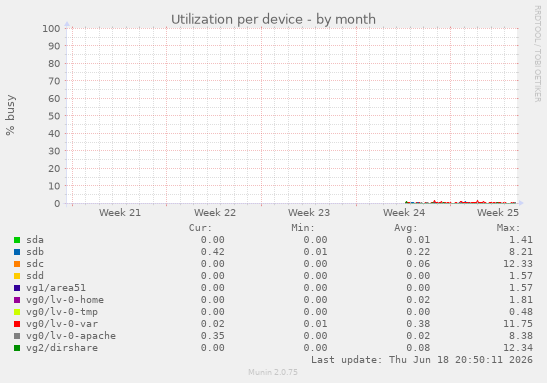 Utilization per device