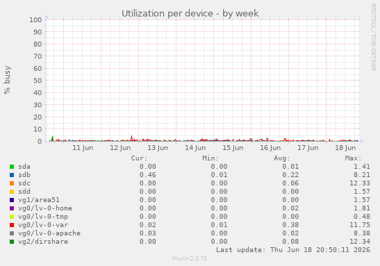 Utilization per device