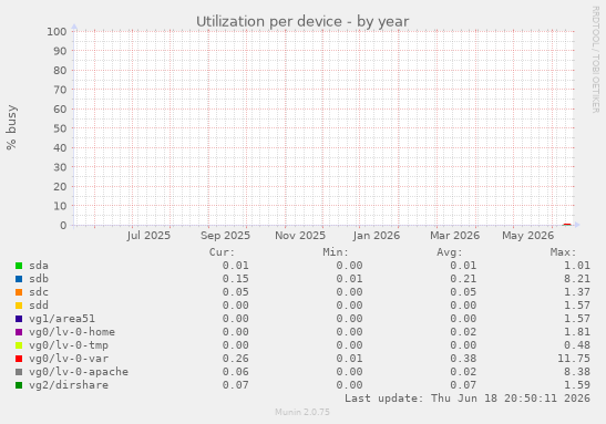 Utilization per device