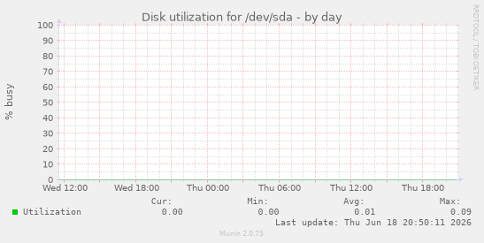 Disk utilization for /dev/sda