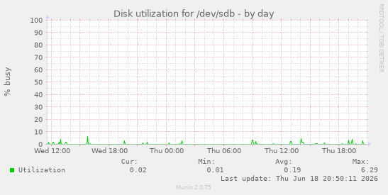 Disk utilization for /dev/sdb
