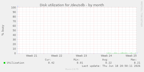 Disk utilization for /dev/sdb