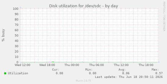 Disk utilization for /dev/sdc