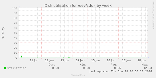 Disk utilization for /dev/sdc