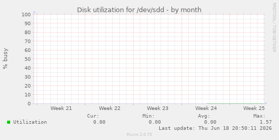 Disk utilization for /dev/sdd
