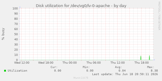 Disk utilization for /dev/vg0/lv-0-apache