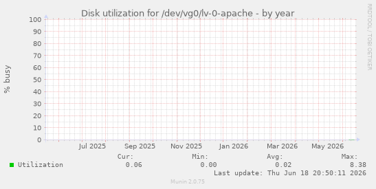 Disk utilization for /dev/vg0/lv-0-apache
