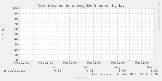 Disk utilization for /dev/vg0/lv-0-home