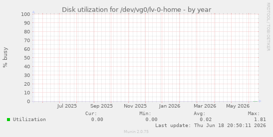 Disk utilization for /dev/vg0/lv-0-home