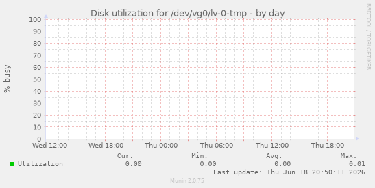 Disk utilization for /dev/vg0/lv-0-tmp