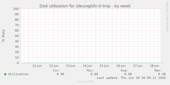 Disk utilization for /dev/vg0/lv-0-tmp
