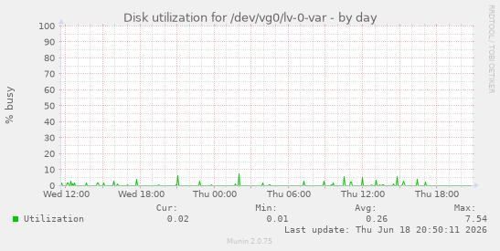Disk utilization for /dev/vg0/lv-0-var