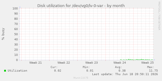 Disk utilization for /dev/vg0/lv-0-var