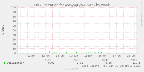 Disk utilization for /dev/vg0/lv-0-var