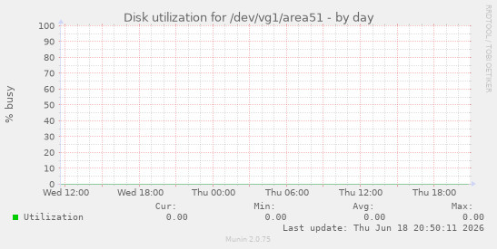 Disk utilization for /dev/vg1/area51