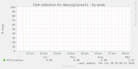 Disk utilization for /dev/vg1/area51
