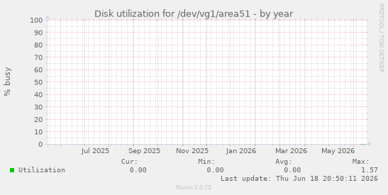 Disk utilization for /dev/vg1/area51