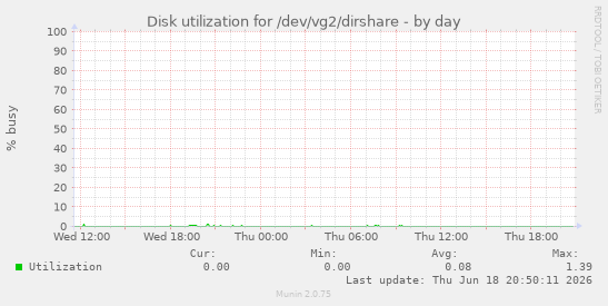 Disk utilization for /dev/vg2/dirshare