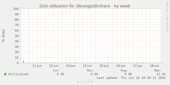 Disk utilization for /dev/vg2/dirshare
