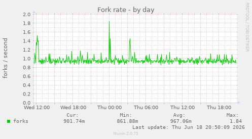 Fork rate