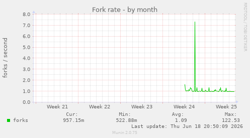 Fork rate