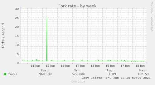 Fork rate