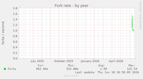 Fork rate