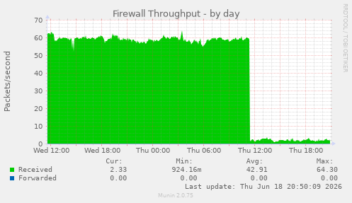 Firewall Throughput