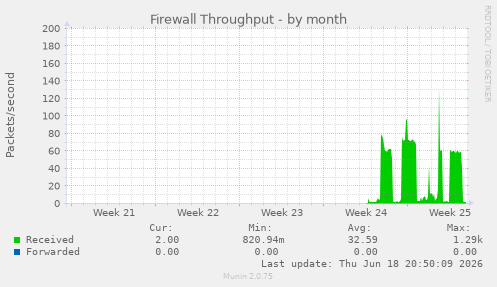 Firewall Throughput