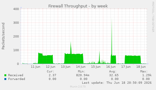 Firewall Throughput