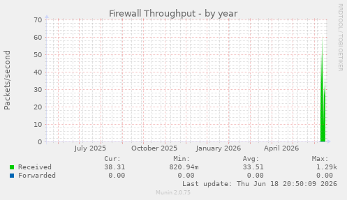 Firewall Throughput