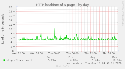 HTTP loadtime of a page