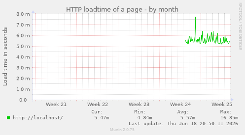 HTTP loadtime of a page