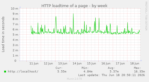 HTTP loadtime of a page