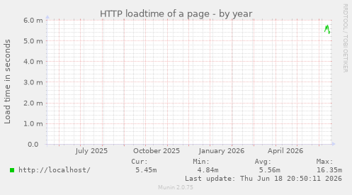 HTTP loadtime of a page