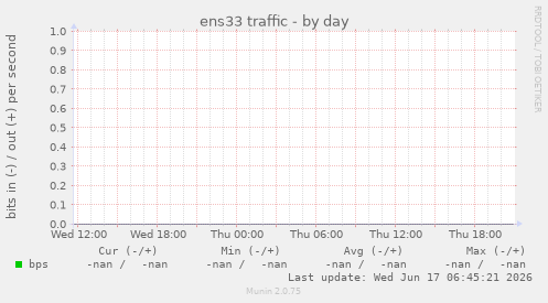 ens33 traffic