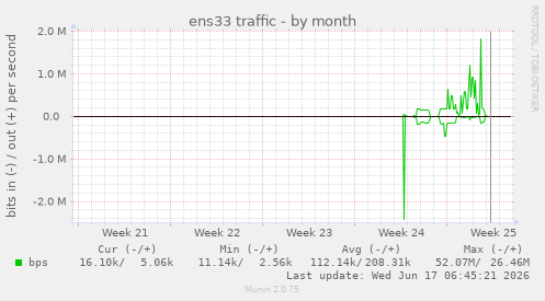 ens33 traffic