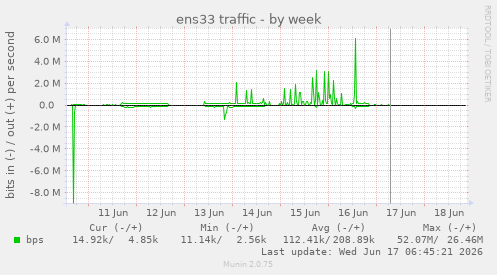 ens33 traffic
