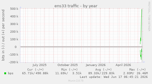 ens33 traffic