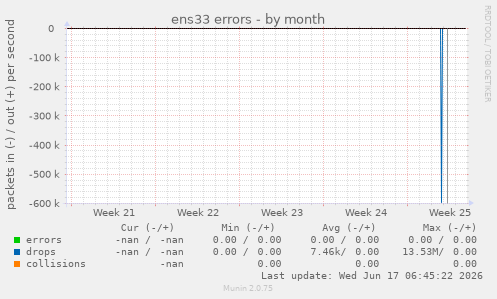 ens33 errors