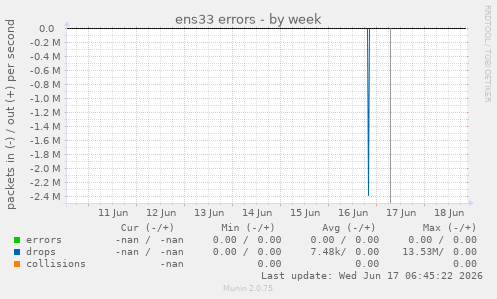 ens33 errors