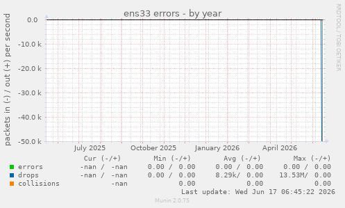 ens33 errors