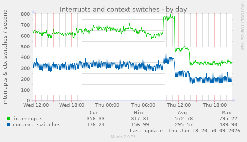 Interrupts and context switches