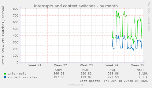 Interrupts and context switches