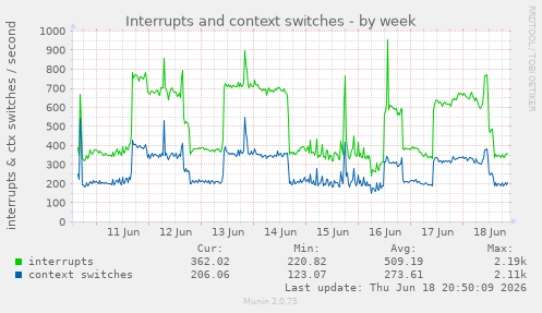 Interrupts and context switches