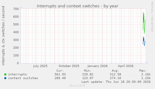 Interrupts and context switches