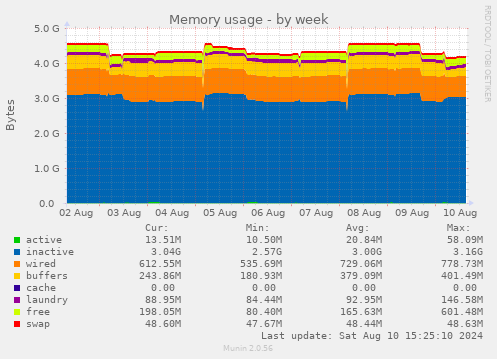 Memory usage