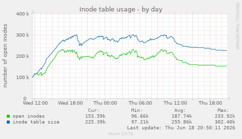 Inode table usage