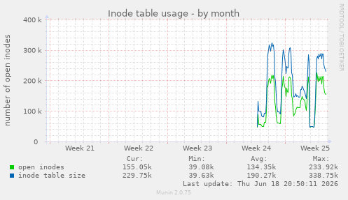 Inode table usage
